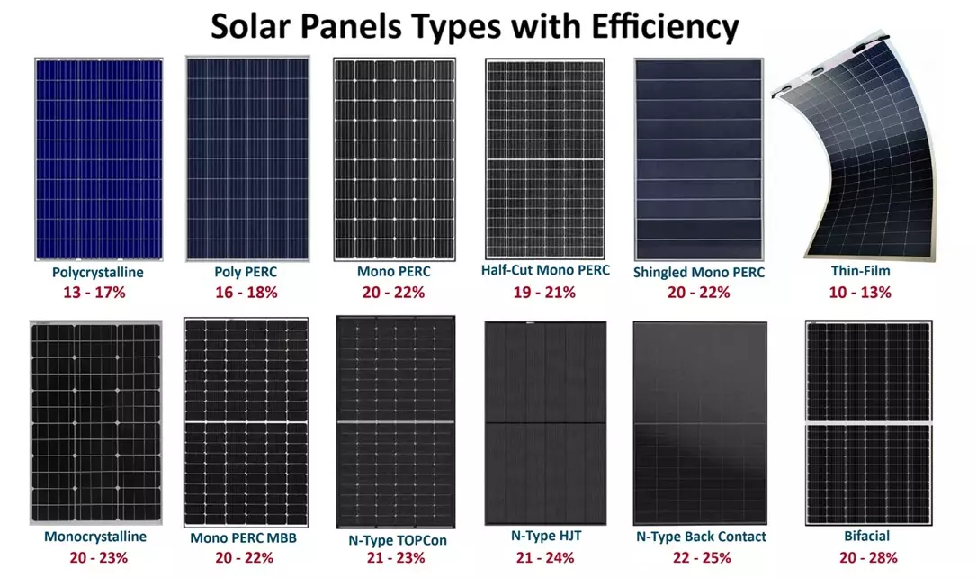 Different Types of Solar Panels