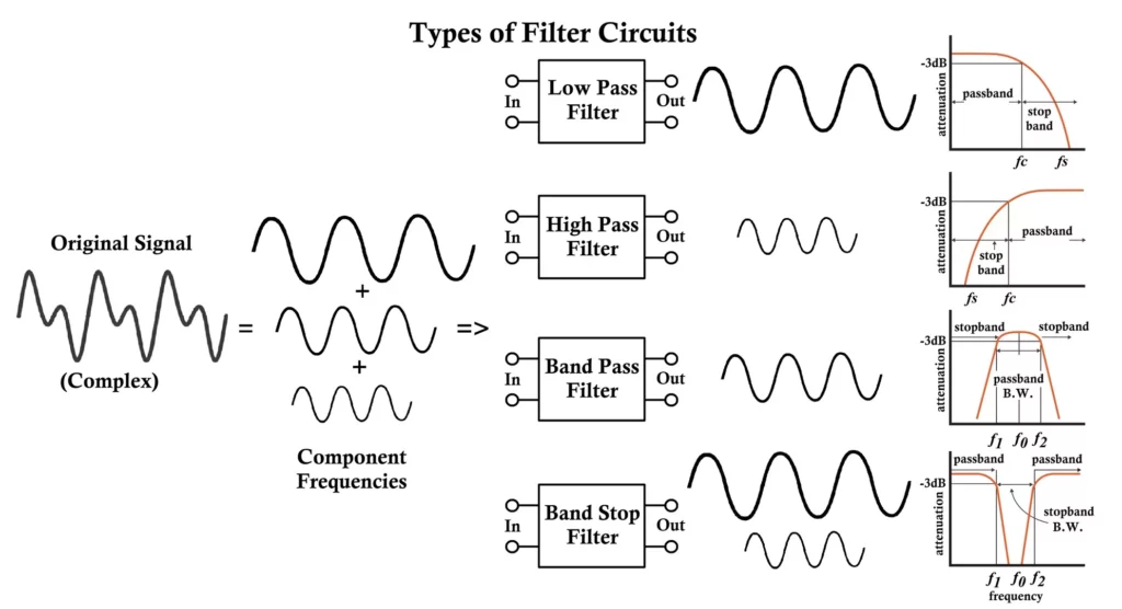 Types of Filter Circuits