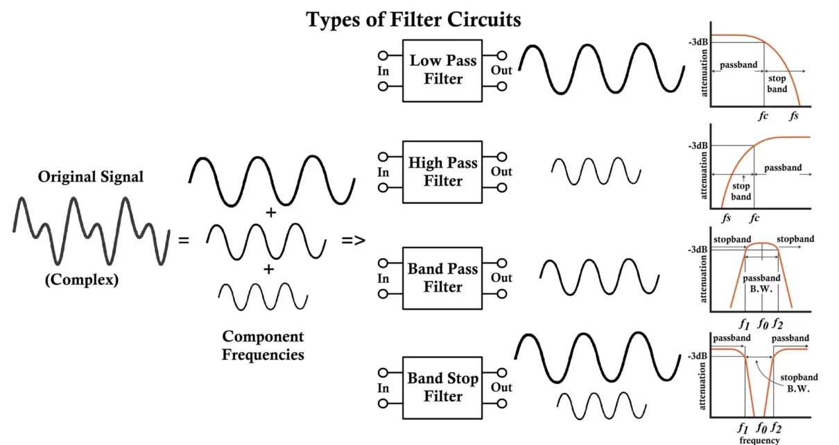 Types of Filter Circuits