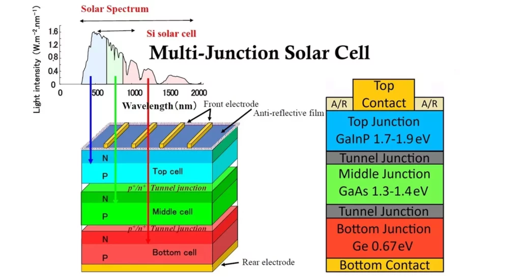 Multijunction Solar Cells