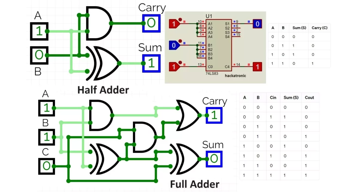 Half and Full Adder Circuit and Truth Table & with IC 7483