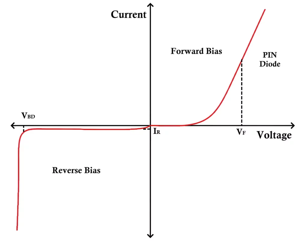 PIN Diode VI Characteristics