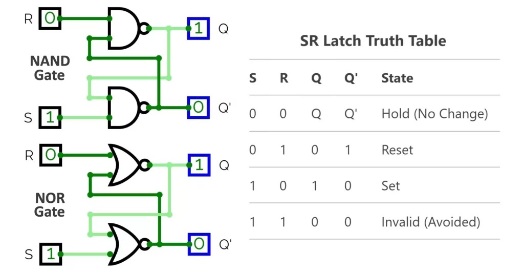 SR Latch Truth Table