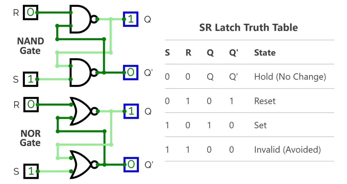 SR Latch Truth Table