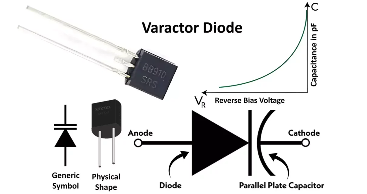 Varactor Diode Symbol, Construction, Working & Applications