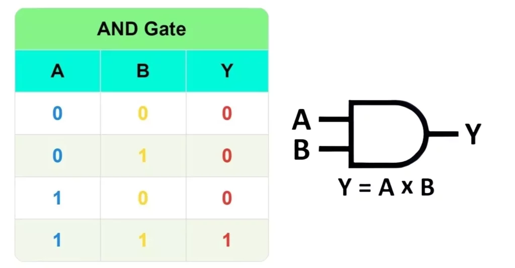 AND Gate Truth Table