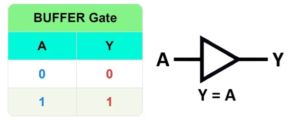 BUFFER Gate Truth Table