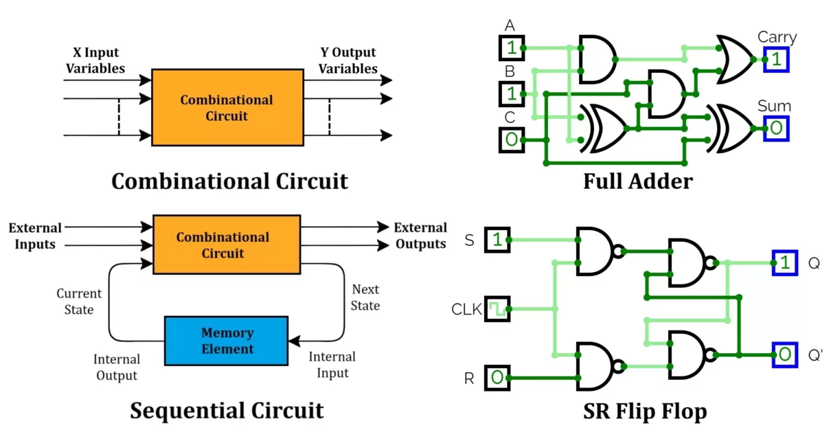 Combinational and Sequential Circuits Differences