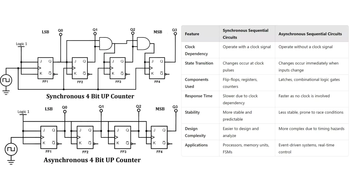 Difference Between Synchronous and Asynchronous Circuits