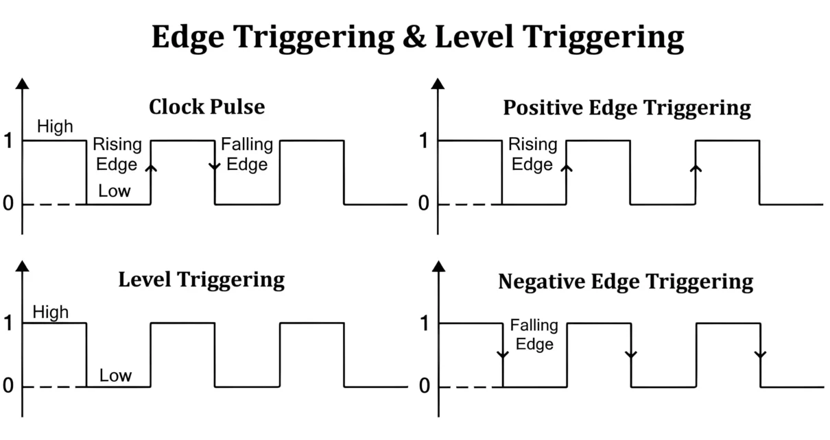 Edge Triggering and Level Triggering Difference