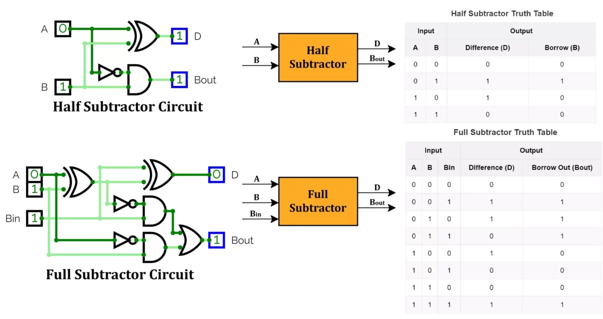 Half and Full Subtractor Circuit