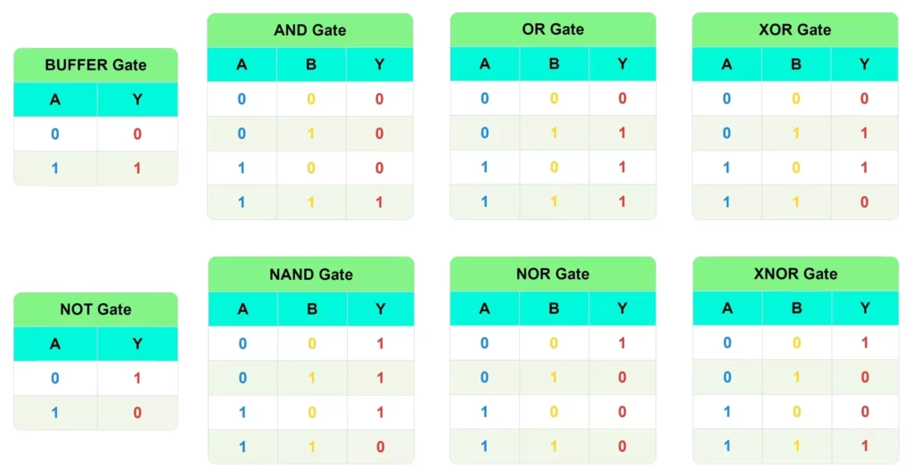 Logic Gates Truth Table