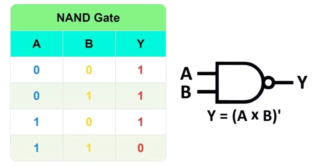 NAND Gate Truth Table