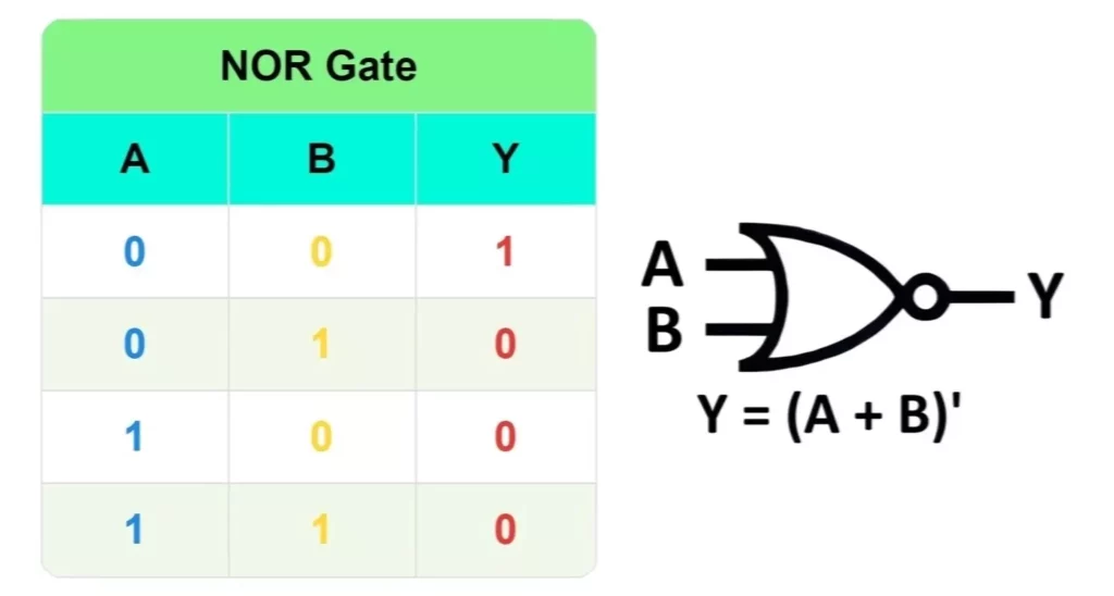 NOR Gate Truth Table