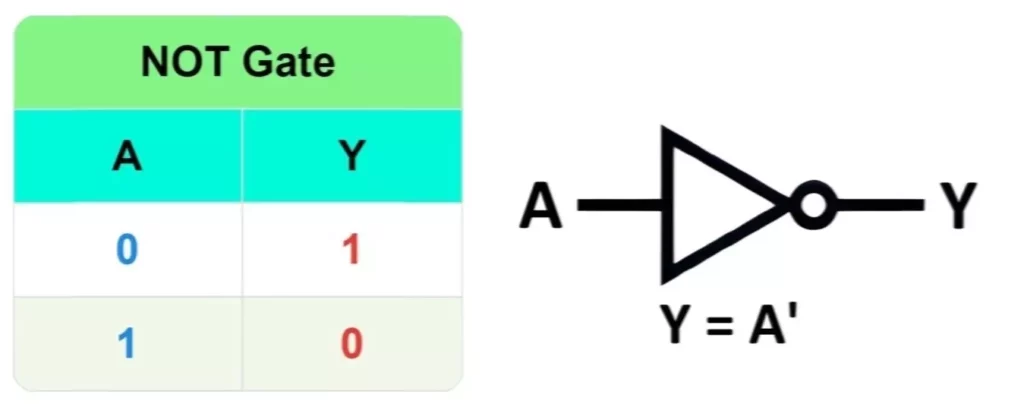 NOT Gate Truth Table