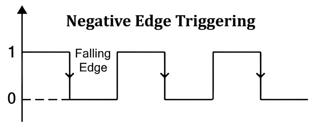 Negative Edge Triggering