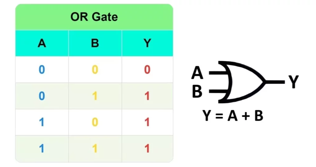 OR Gate Truth Table