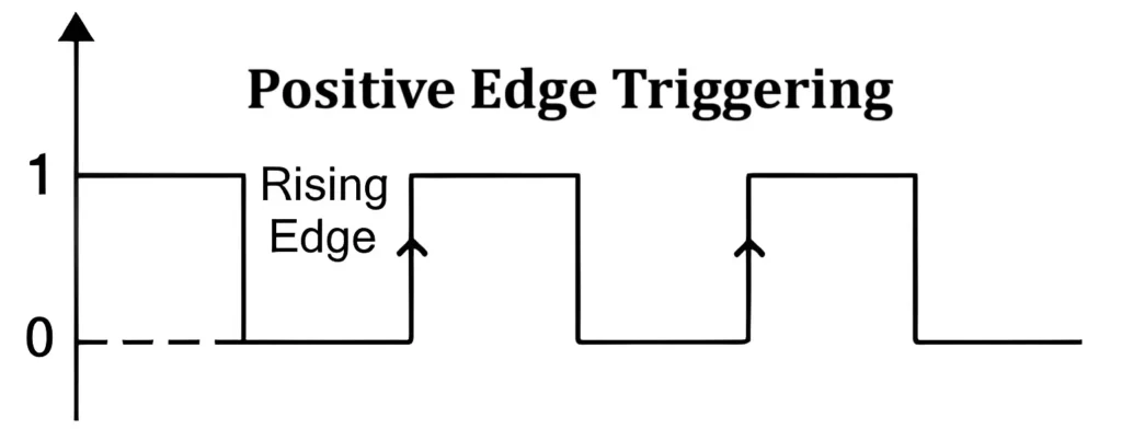 Positive Edge Triggering