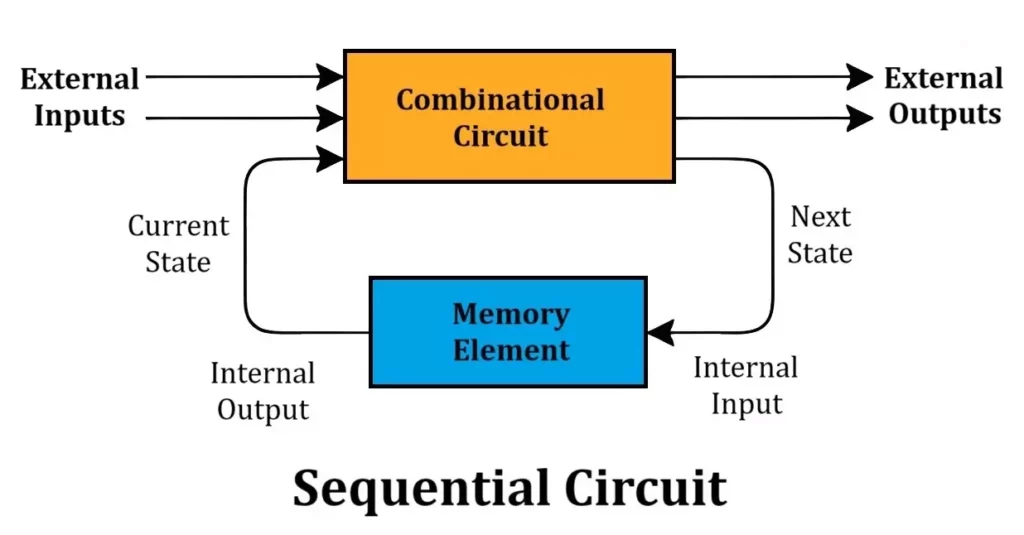 Sequential Circuit