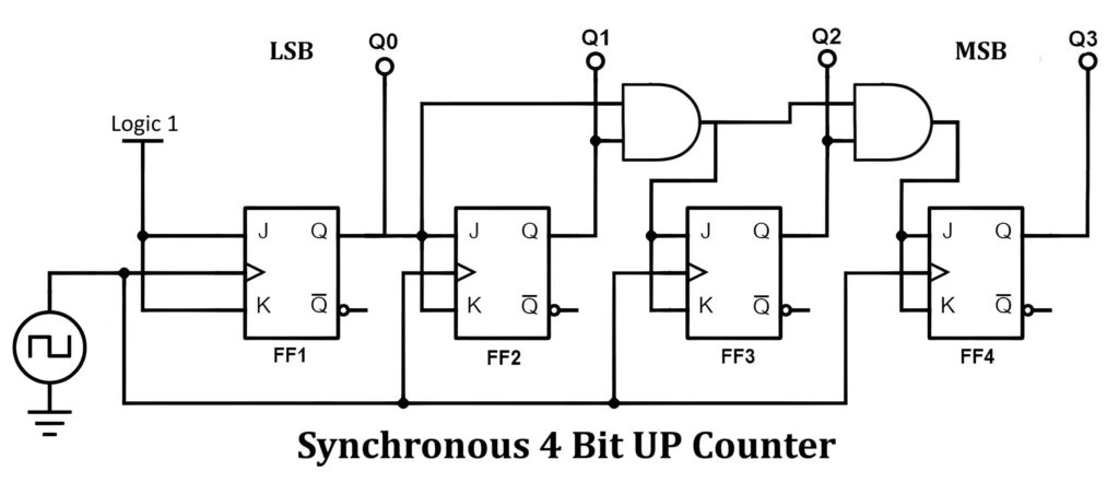 Synchronous Circuit