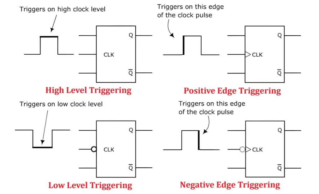 Triggering of Flip Flops