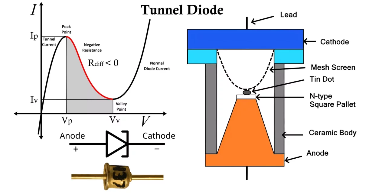 Tunnel Diode Symbol, Construction, Working and Applications