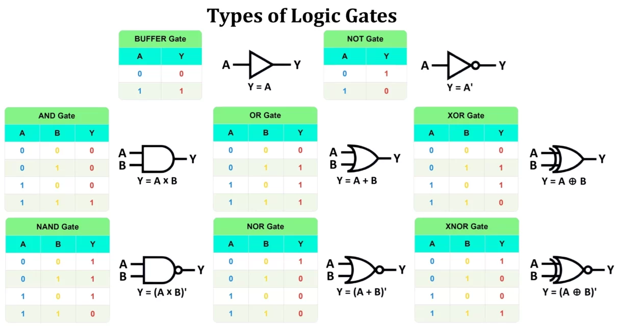 Types of Logic Gates with Truth Table