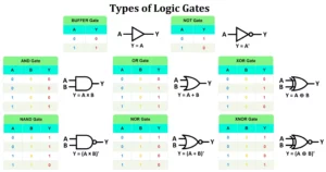 Types of Logic Gates with Truth Table