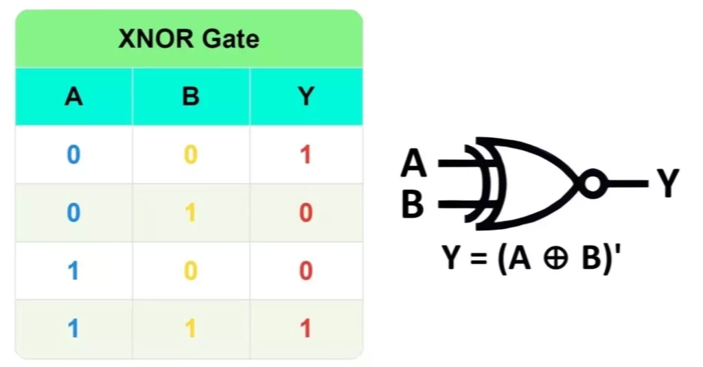 XNOR Gate Truth Table