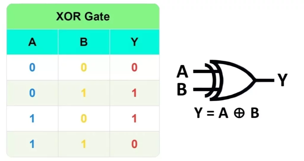 XOR Gate Truth Table