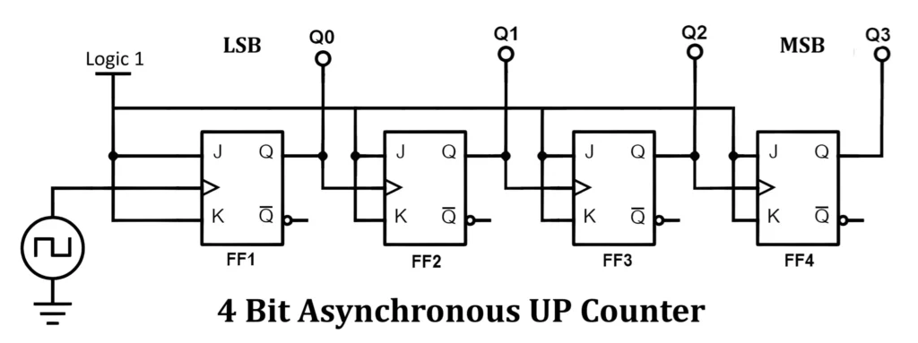 Asynchronous UP Counter