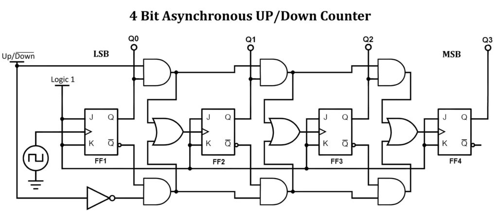 Asynchronous UP Down Counter