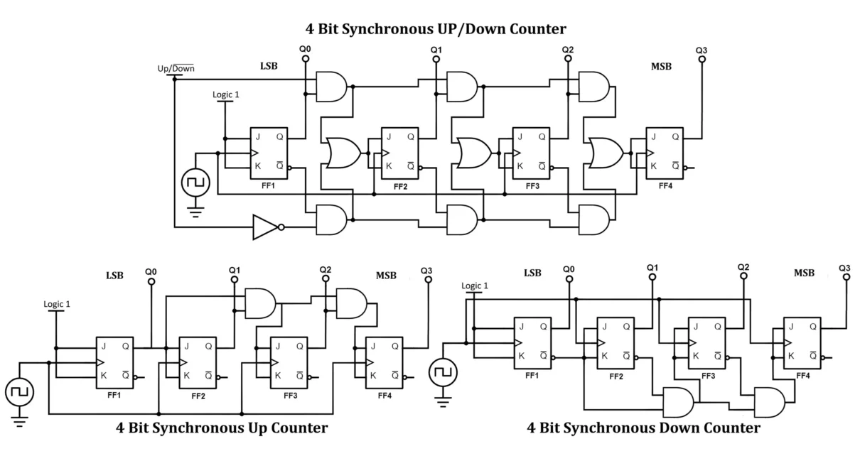 Synchronous Counters