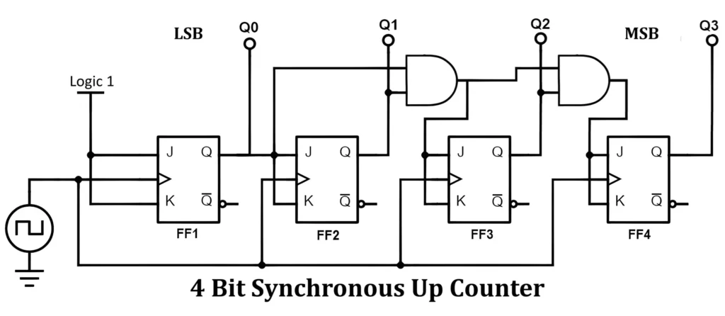 Synchronous UP Counter Circuit