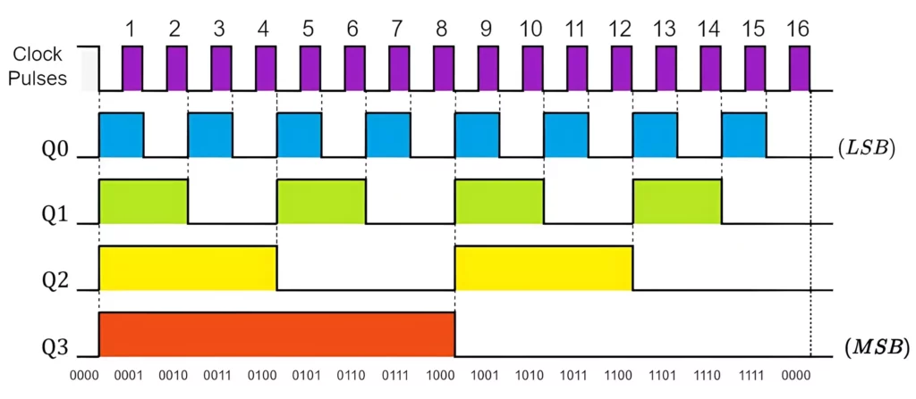 Asynchronous Down Counter Timing Diagram