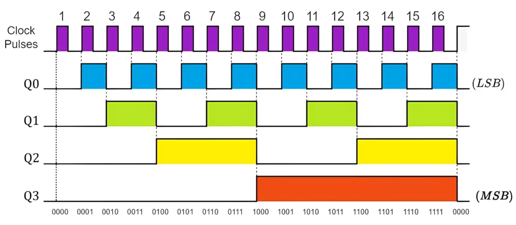 Asynchronous Counter Timing Diagram