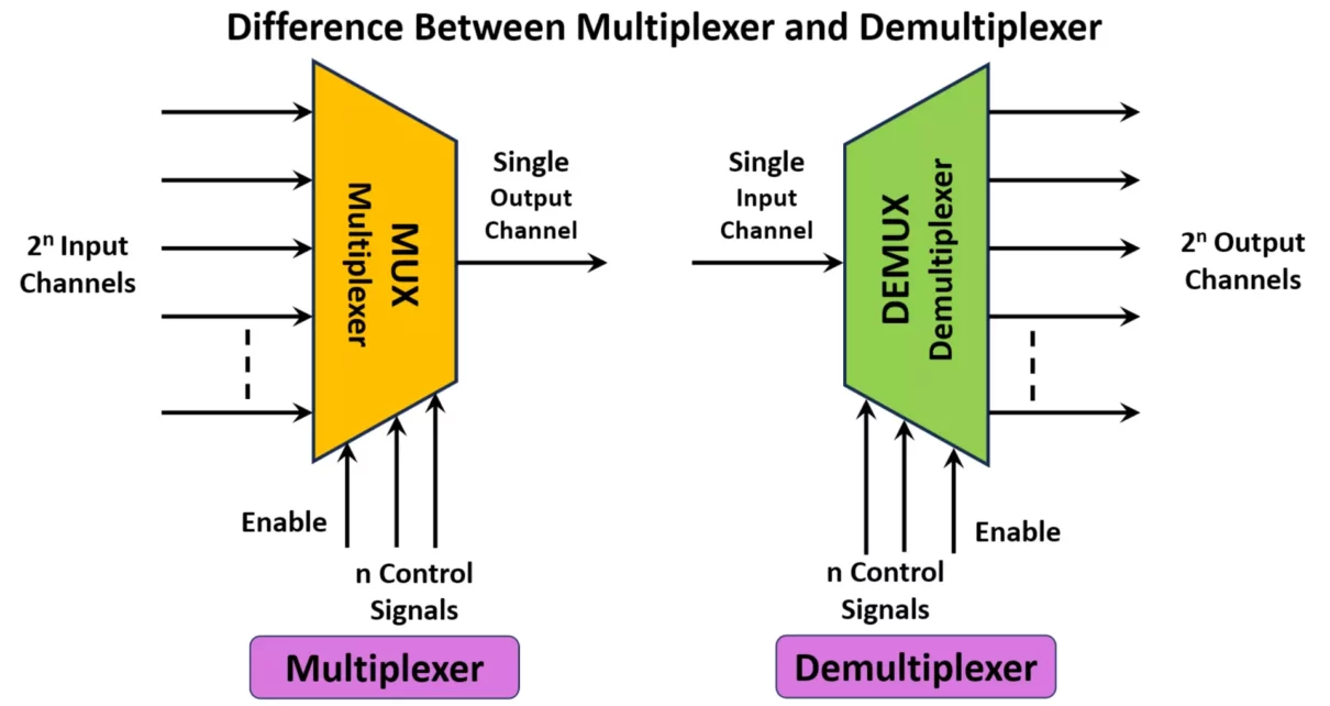 Difference Between Multiplexer and Demultiplexer