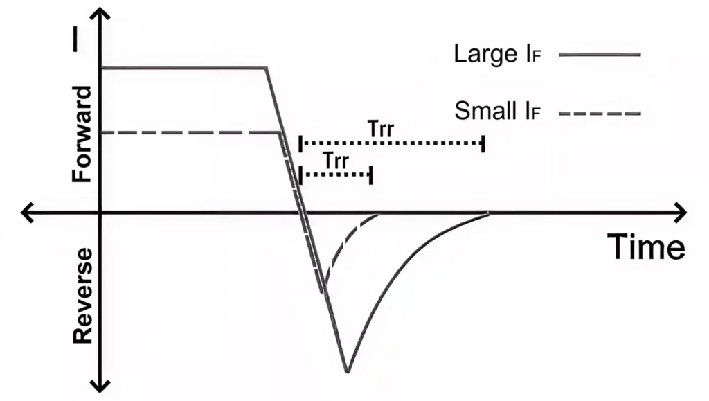 FRD Forward Current Vs Reverse Recovery Time