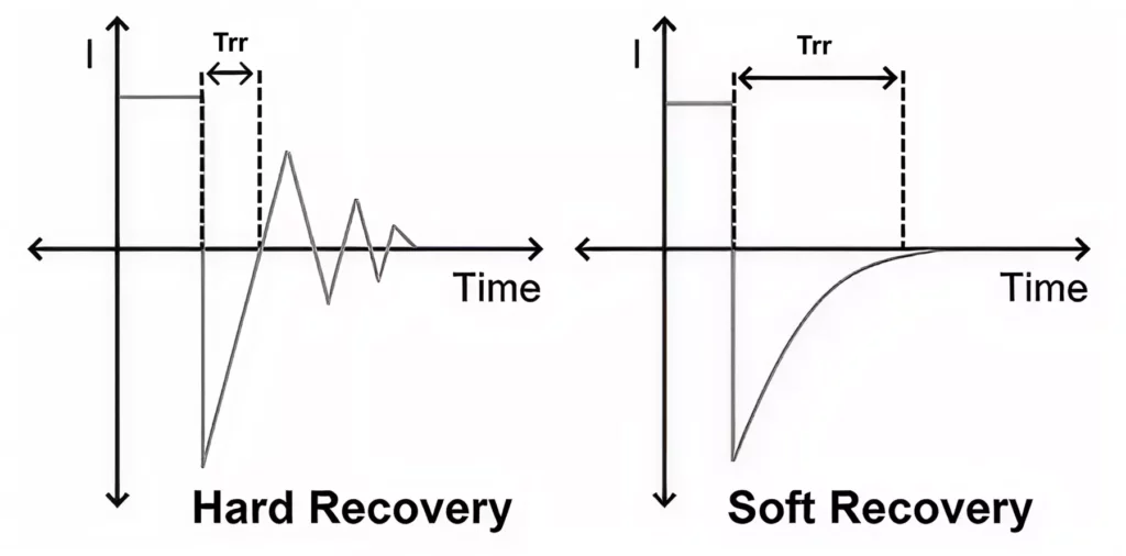 Hard and Soft Recovery of FRD