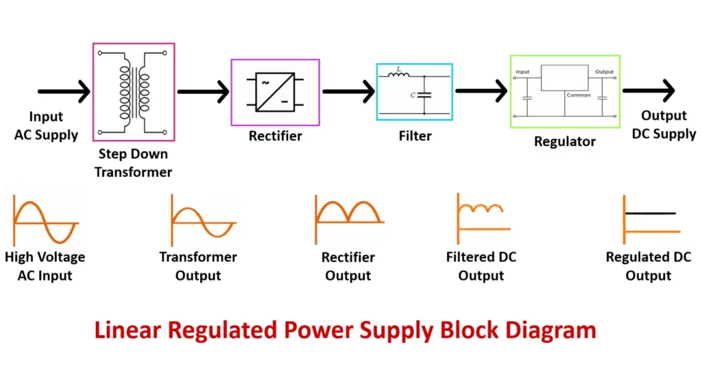 Regulated Power Supply Block Diagram