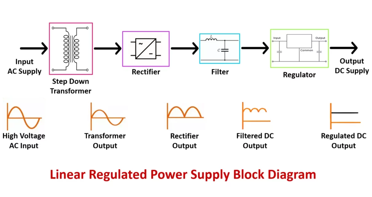 Regulated Power Supply Block Diagram