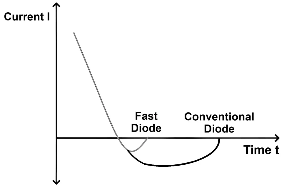 Reverse Recovery Characteristics of FRD