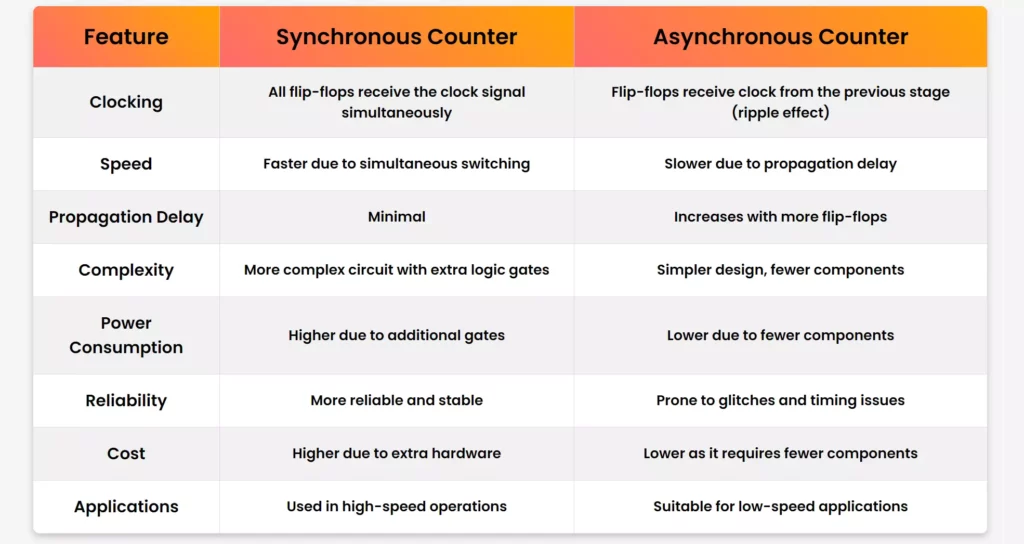 Difference Between Synchronous and Asynchronous Counters
