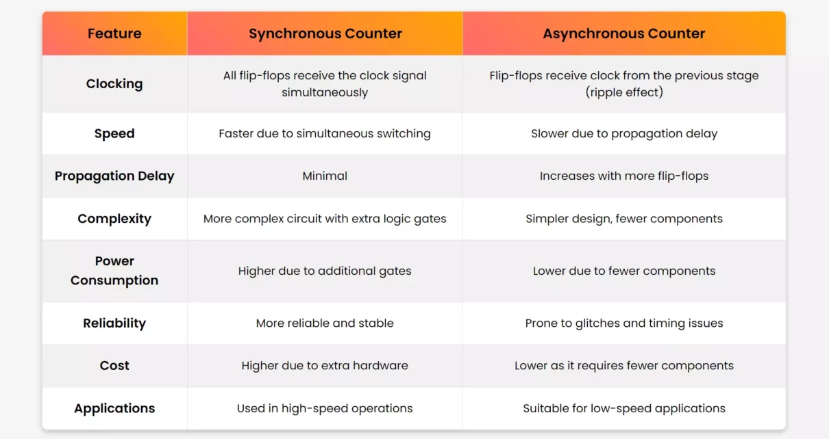 Difference Between Synchronous and Asynchronous Counters