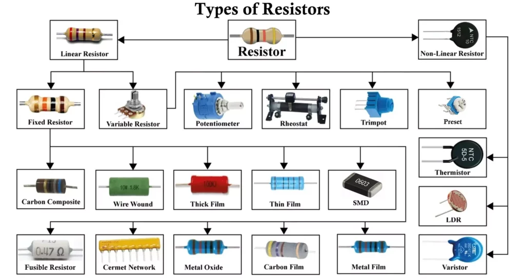 Types of Resistors