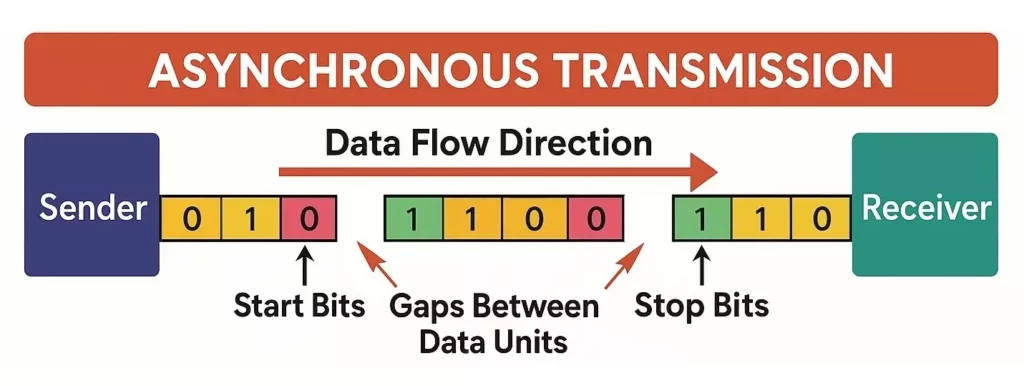 Asynchronous Data Transmission