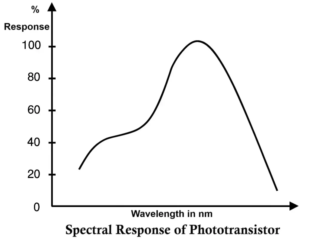 Spectral Response of Phototransistor