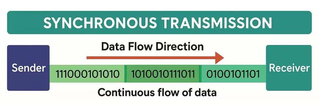 Synchronous Data Transmission