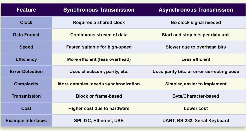 Difference Between Synchronous and Asynchronous Data Transmission