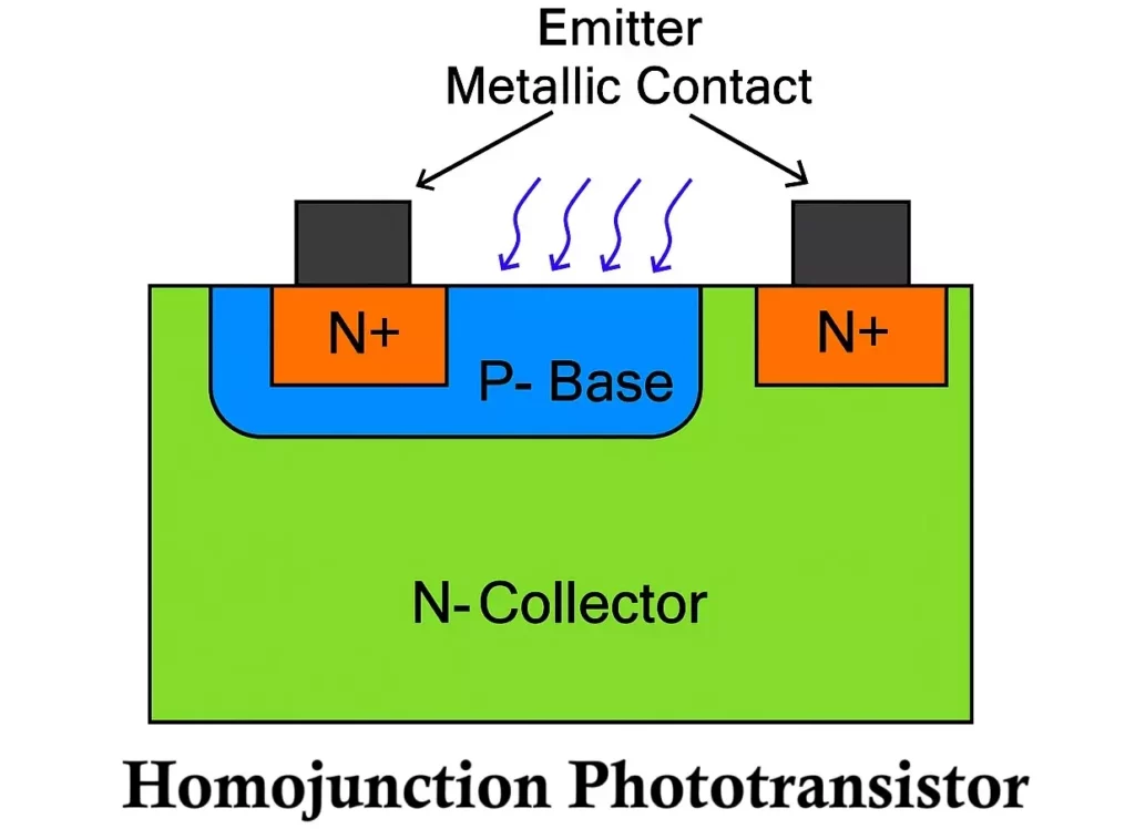 Homojunction Phototransistor Construction